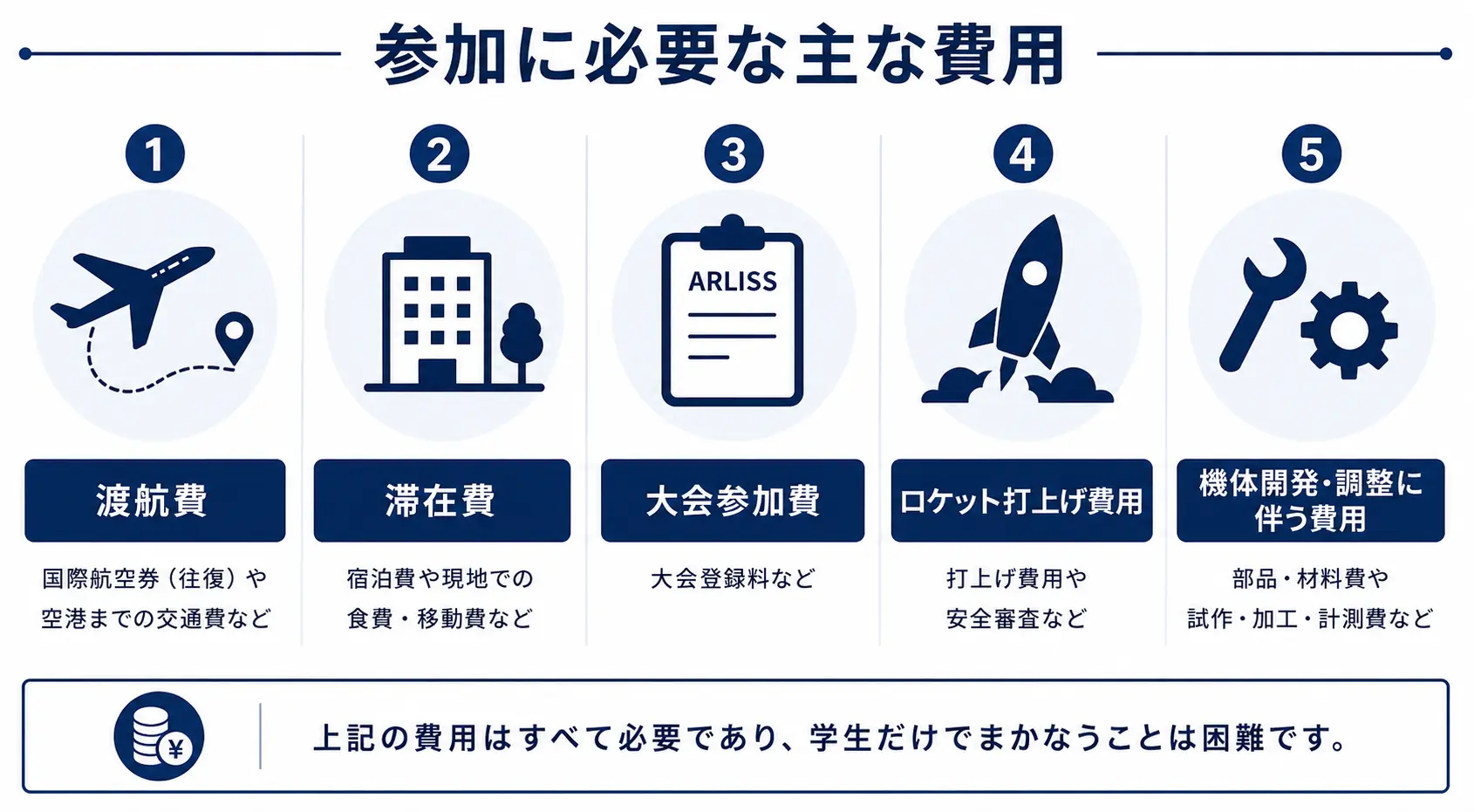 参加に必要な主な費用